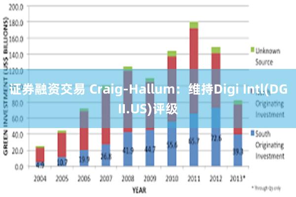 证券融资交易 Craig-Hallum：维持Digi I