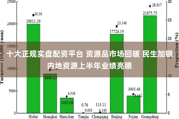 十大正规实盘配资平台 资源品市场回暖 民生加银内地资源上半年业绩亮眼